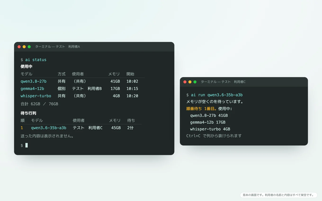 ターミナルで ai status を実行した画面。使用中のモデル・方式・使用者・メモリ・開始時刻と待ち行列が並び、隣に順番を待っている利用者の画面がある。利用者の名前は「テスト　利用者A」のような架空の表記
