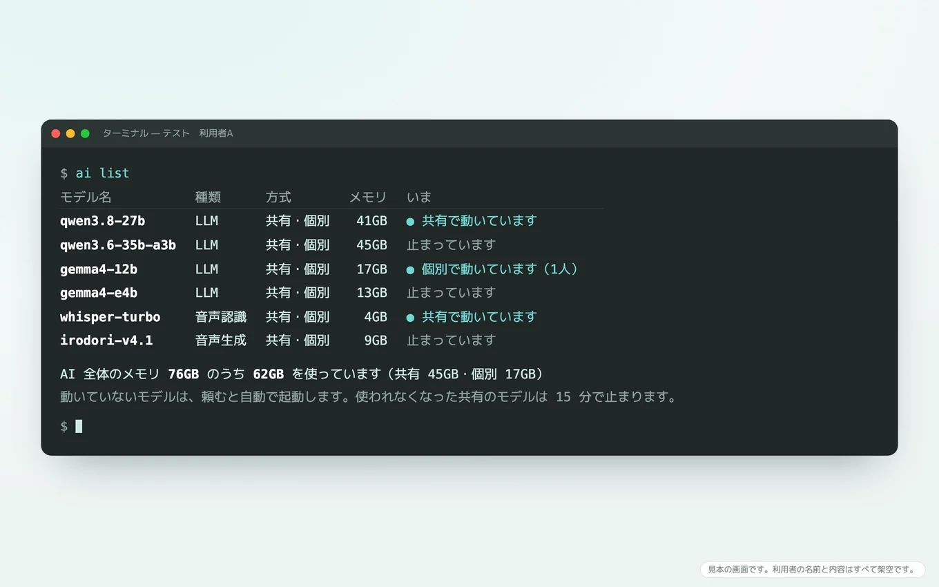 ターミナルで ai list を実行した画面。6つのモデルの名前・種類（LLM・音声認識・音声生成）・方式（共有・個別）・メモリと、いま動いているかが並び、下に AI 全体のメモリ 76GB のうち使っている量が出ている。利用者の名前は「テスト　利用者A」のような架空の表記