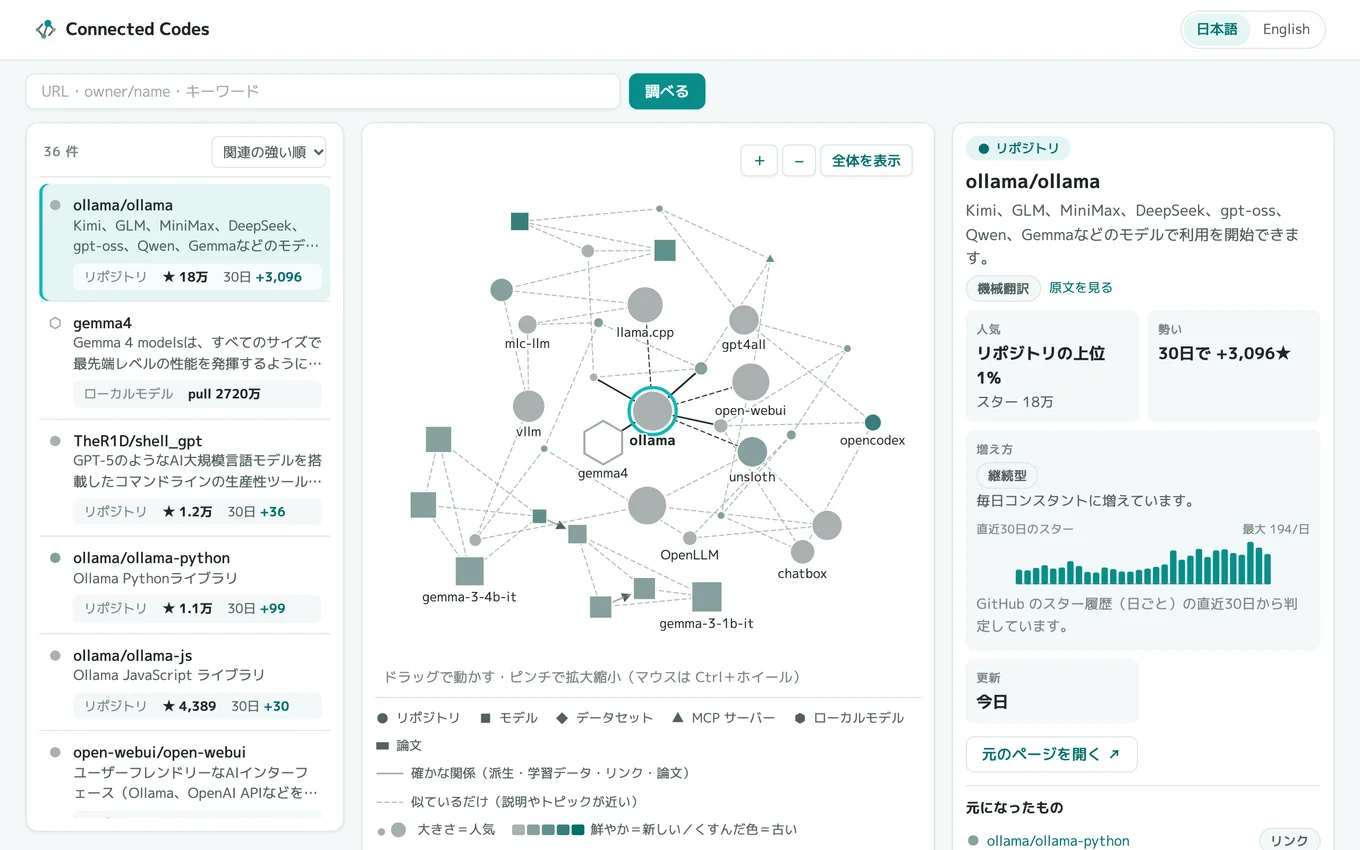 GitHub のリポジトリ ollama/ollama を中心にした地図の画面。左に関連の強い順の一覧、中央に大きさと色の違う印を実線と破線でつないだ地図、右に人気の順位・勢い・増え方と、直近30日のスターの棒グラフが出ている。名前はすべて、2026年10月18日 時点の各社・各団体のプロジェクト