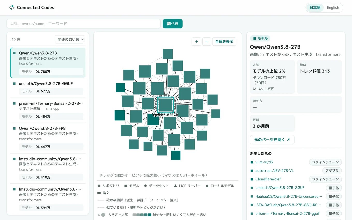 Hugging Face のモデル Qwen/Qwen3.8-27B を中心にした地図の画面。中央の四角のまわりに、派生したモデルの四角が多く並び、右の「派生したもの」に、ファインチューン・アダプタ・量子化の札の付いたモデルが並んでいる。名前はすべて、2026年10月18日 時点の各社・各団体のもの