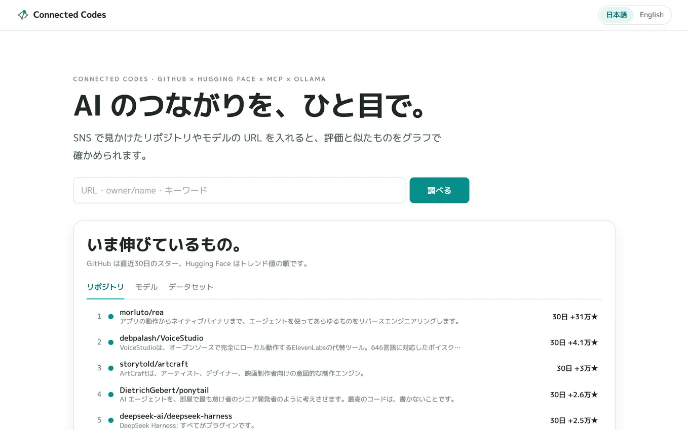 Connected Codes のトップページ。大見出し「AI のつながりを、ひと目で。」の下に、URL・owner/name・キーワードを入れる検索欄と「調べる」のボタンがあり、その下に「いま伸びているもの」の一覧が始まっている。一覧に出ている名前は、2026年10月18日 時点の各社・各団体のプロジェクト