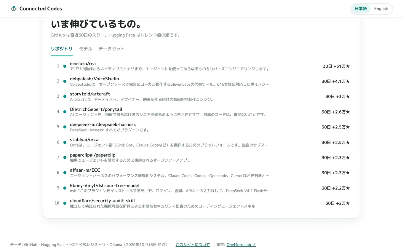 トップページの「いま伸びているもの」。リポジトリ・モデル・データセットのタブがあり、リポジトリのタブで、直近30日に増えたスターの多い順に、日本語の説明と増えたスターの数が並んでいる。名前はすべて、2026年10月18日 時点の各社・各団体のプロジェクト