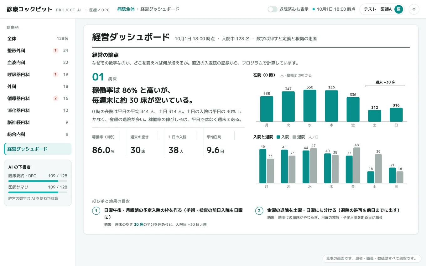経営ダッシュボードの経営の論点の画面。論点ごとに、結論・根拠の数字と曜日ごとの図・打ち手と効果の目安が並ぶ。数値はすべて架空